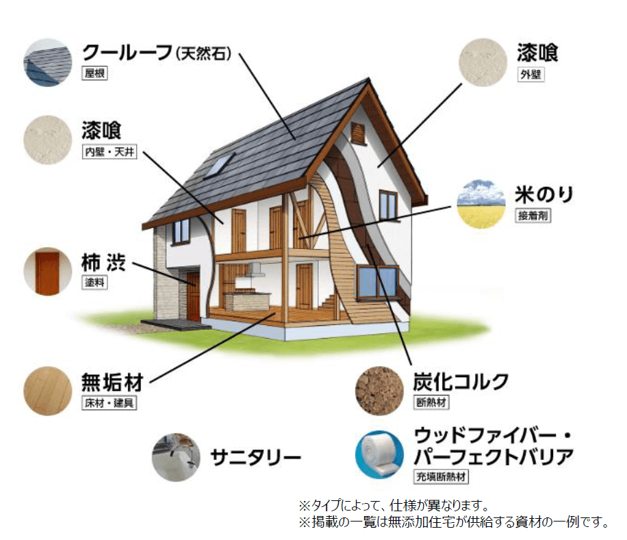 無添加住宅の正規代理店として活動するウェッジホームが採用している各資材